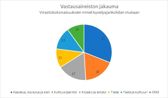 Vastaajamäärä vaihteli virastoittain. Eniten vastaajia eli liki kolmannes oli tulevasta virastokokonaisuudesta, joka vastaa kasvatuksesta, koulutuksesta ja kielestä.