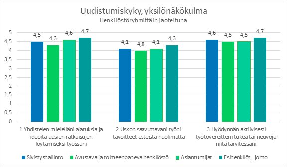 Muutoskyselyssä sivistyshallinnon henkilöstön uudistumiskyky sai hyvät arviot yksilötasolla. 